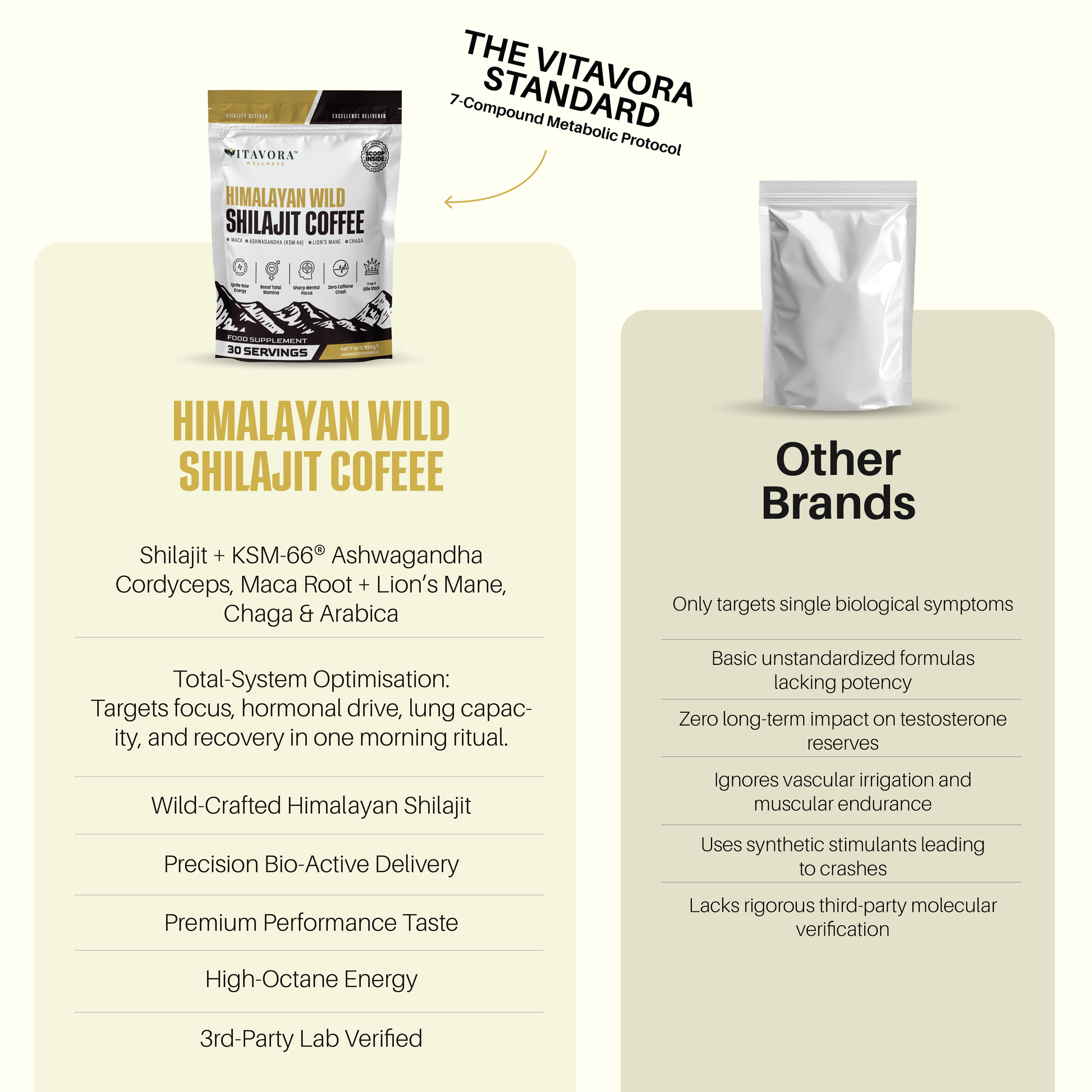 Vitavora Wellness product comparison chart titled The Vitavora Standard 7-Compound Metabolic Protocol, contrasting Himalayan Wild Shilajit Coffee features against generic competitor supplement brands.