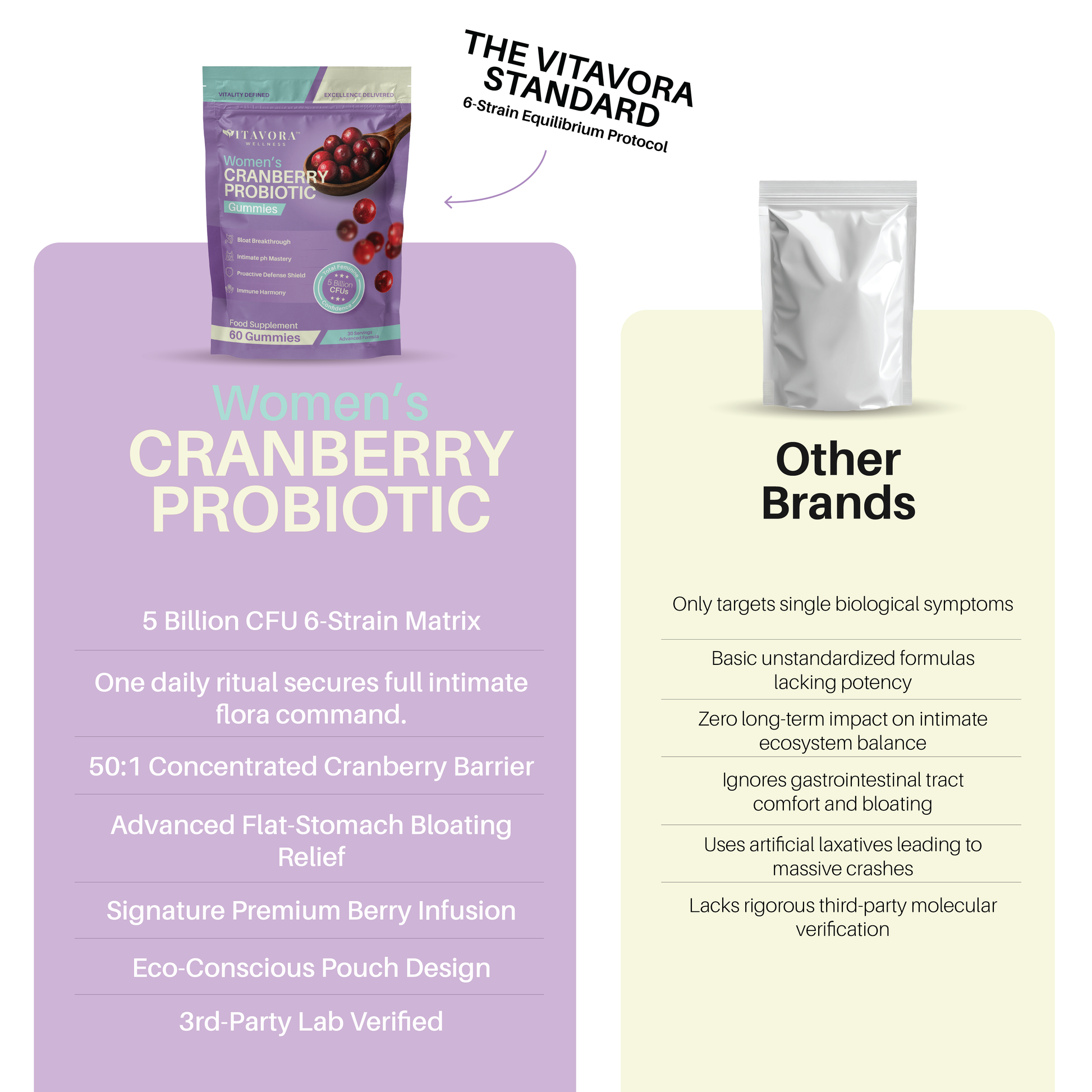 A multi-column comparison table titled The Vitavora Standard 6-Strain Equilibrium Protocol, pitting the premium Vitavora Women's Cranberry Probiotic Gummies pouch against an anonymous Other Brands silver pouch across a 7-point quality matrix covering CFU count, intimate flora command, and 3rd-party lab verification.